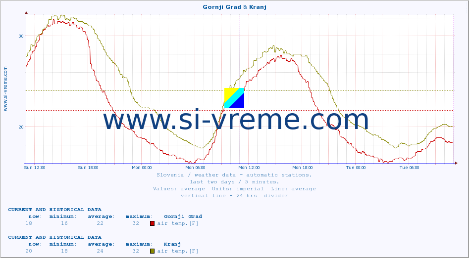  :: Gornji Grad & Kranj :: air temp. | humi- dity | wind dir. | wind speed | wind gusts | air pressure | precipi- tation | sun strength | soil temp. 5cm / 2in | soil temp. 10cm / 4in | soil temp. 20cm / 8in | soil temp. 30cm / 12in | soil temp. 50cm / 20in :: last two days / 5 minutes.