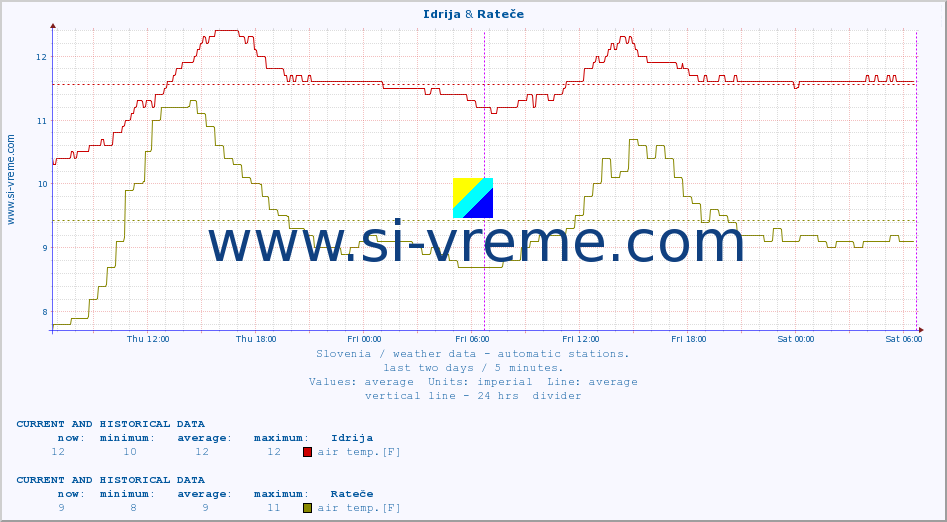  :: Idrija & Rateče :: air temp. | humi- dity | wind dir. | wind speed | wind gusts | air pressure | precipi- tation | sun strength | soil temp. 5cm / 2in | soil temp. 10cm / 4in | soil temp. 20cm / 8in | soil temp. 30cm / 12in | soil temp. 50cm / 20in :: last two days / 5 minutes.