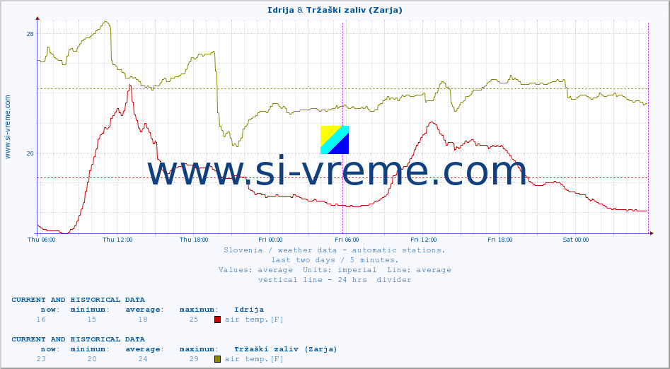  :: Idrija & Tržaški zaliv (Zarja) :: air temp. | humi- dity | wind dir. | wind speed | wind gusts | air pressure | precipi- tation | sun strength | soil temp. 5cm / 2in | soil temp. 10cm / 4in | soil temp. 20cm / 8in | soil temp. 30cm / 12in | soil temp. 50cm / 20in :: last two days / 5 minutes.