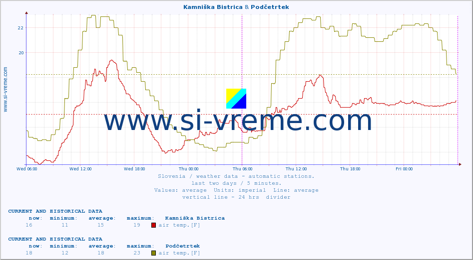  :: Kamniška Bistrica & Podčetrtek :: air temp. | humi- dity | wind dir. | wind speed | wind gusts | air pressure | precipi- tation | sun strength | soil temp. 5cm / 2in | soil temp. 10cm / 4in | soil temp. 20cm / 8in | soil temp. 30cm / 12in | soil temp. 50cm / 20in :: last two days / 5 minutes.