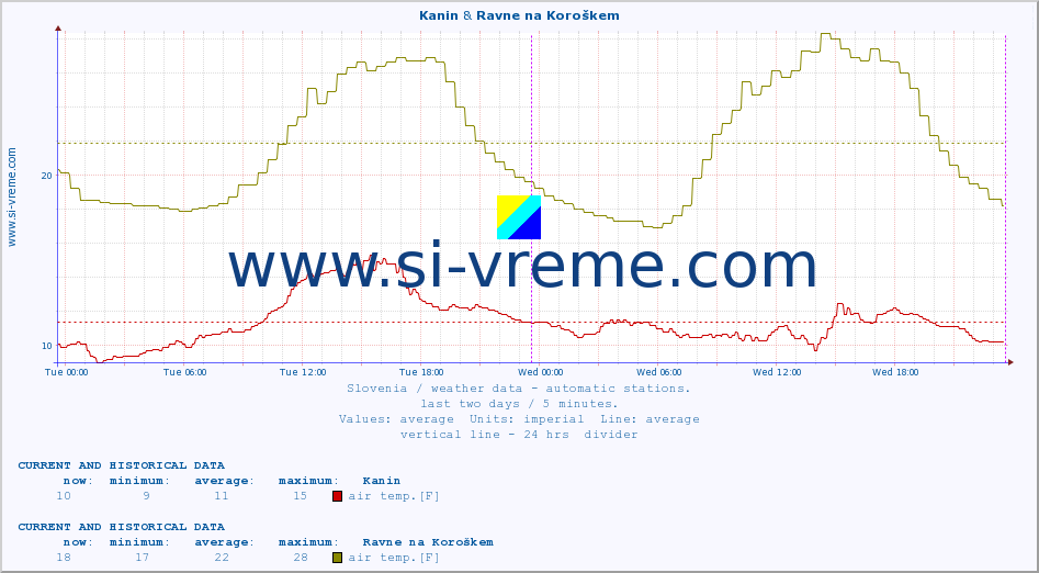  :: Kanin & Ravne na Koroškem :: air temp. | humi- dity | wind dir. | wind speed | wind gusts | air pressure | precipi- tation | sun strength | soil temp. 5cm / 2in | soil temp. 10cm / 4in | soil temp. 20cm / 8in | soil temp. 30cm / 12in | soil temp. 50cm / 20in :: last two days / 5 minutes.