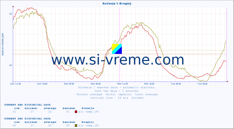  :: Kočevje & Breginj :: air temp. | humi- dity | wind dir. | wind speed | wind gusts | air pressure | precipi- tation | sun strength | soil temp. 5cm / 2in | soil temp. 10cm / 4in | soil temp. 20cm / 8in | soil temp. 30cm / 12in | soil temp. 50cm / 20in :: last two days / 5 minutes.