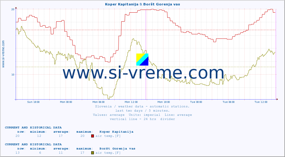  :: Koper Kapitanija & Boršt Gorenja vas :: air temp. | humi- dity | wind dir. | wind speed | wind gusts | air pressure | precipi- tation | sun strength | soil temp. 5cm / 2in | soil temp. 10cm / 4in | soil temp. 20cm / 8in | soil temp. 30cm / 12in | soil temp. 50cm / 20in :: last two days / 5 minutes.