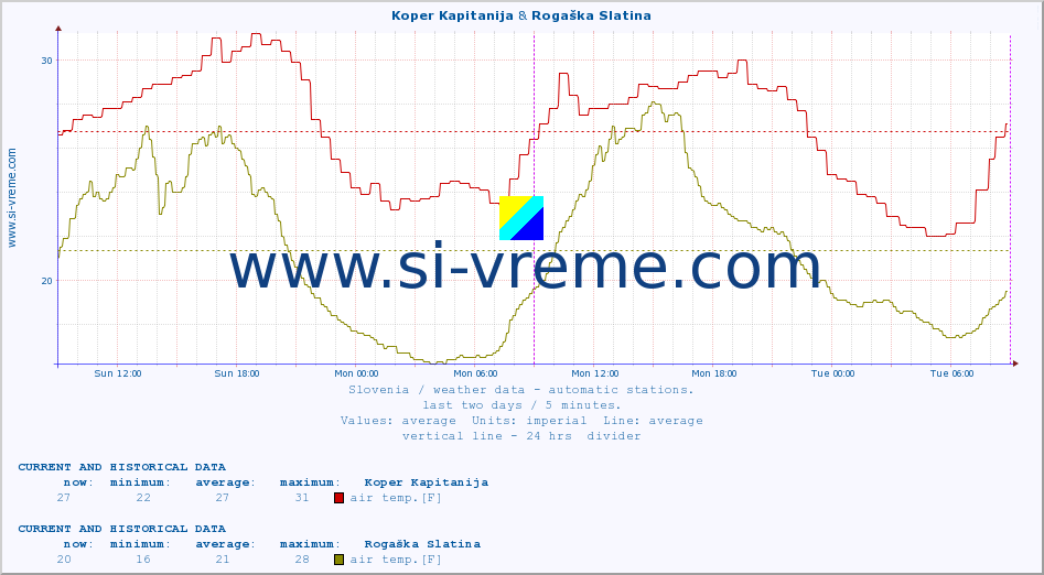  :: Koper Kapitanija & Rogaška Slatina :: air temp. | humi- dity | wind dir. | wind speed | wind gusts | air pressure | precipi- tation | sun strength | soil temp. 5cm / 2in | soil temp. 10cm / 4in | soil temp. 20cm / 8in | soil temp. 30cm / 12in | soil temp. 50cm / 20in :: last two days / 5 minutes.