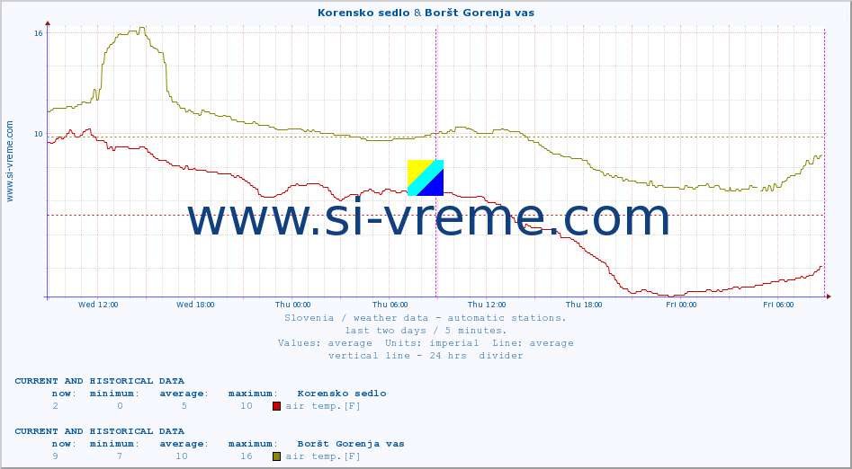  :: Korensko sedlo & Boršt Gorenja vas :: air temp. | humi- dity | wind dir. | wind speed | wind gusts | air pressure | precipi- tation | sun strength | soil temp. 5cm / 2in | soil temp. 10cm / 4in | soil temp. 20cm / 8in | soil temp. 30cm / 12in | soil temp. 50cm / 20in :: last two days / 5 minutes.