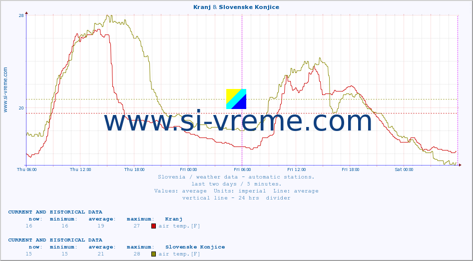  :: Kranj & Slovenske Konjice :: air temp. | humi- dity | wind dir. | wind speed | wind gusts | air pressure | precipi- tation | sun strength | soil temp. 5cm / 2in | soil temp. 10cm / 4in | soil temp. 20cm / 8in | soil temp. 30cm / 12in | soil temp. 50cm / 20in :: last two days / 5 minutes.