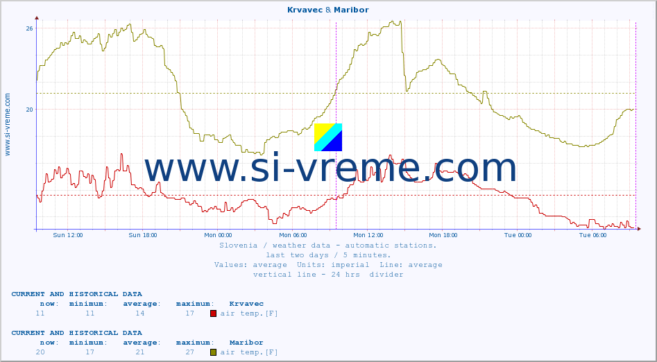  :: Krvavec & Maribor :: air temp. | humi- dity | wind dir. | wind speed | wind gusts | air pressure | precipi- tation | sun strength | soil temp. 5cm / 2in | soil temp. 10cm / 4in | soil temp. 20cm / 8in | soil temp. 30cm / 12in | soil temp. 50cm / 20in :: last two days / 5 minutes.