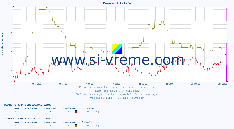  :: Krvavec & Rateče :: air temp. | humi- dity | wind dir. | wind speed | wind gusts | air pressure | precipi- tation | sun strength | soil temp. 5cm / 2in | soil temp. 10cm / 4in | soil temp. 20cm / 8in | soil temp. 30cm / 12in | soil temp. 50cm / 20in :: last two days / 5 minutes.