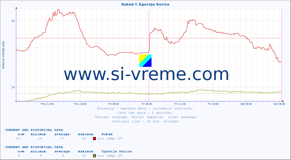  :: Kubed & Zgornja Sorica :: air temp. | humi- dity | wind dir. | wind speed | wind gusts | air pressure | precipi- tation | sun strength | soil temp. 5cm / 2in | soil temp. 10cm / 4in | soil temp. 20cm / 8in | soil temp. 30cm / 12in | soil temp. 50cm / 20in :: last two days / 5 minutes.