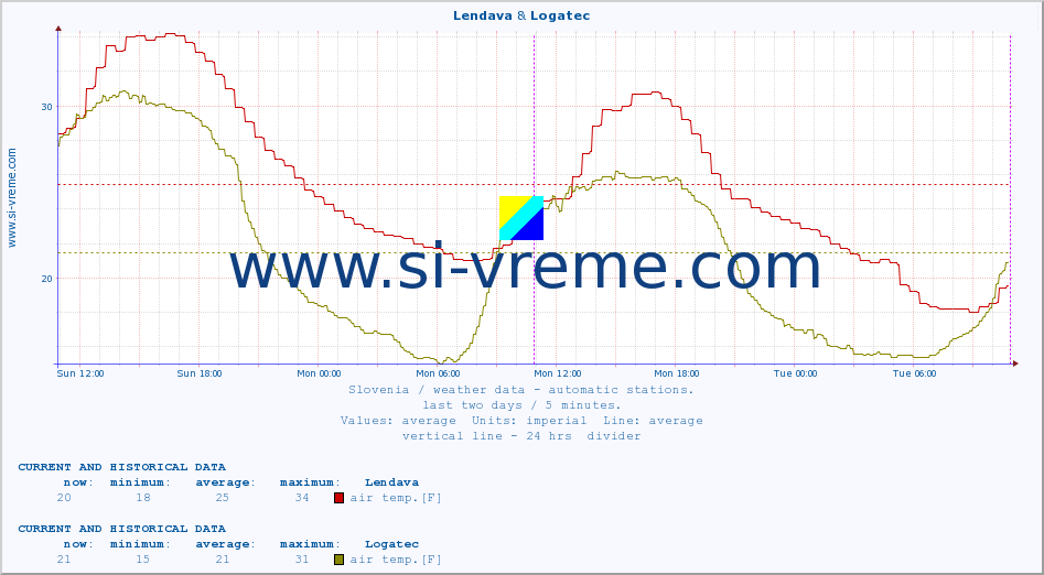  :: Lendava & Logatec :: air temp. | humi- dity | wind dir. | wind speed | wind gusts | air pressure | precipi- tation | sun strength | soil temp. 5cm / 2in | soil temp. 10cm / 4in | soil temp. 20cm / 8in | soil temp. 30cm / 12in | soil temp. 50cm / 20in :: last two days / 5 minutes.