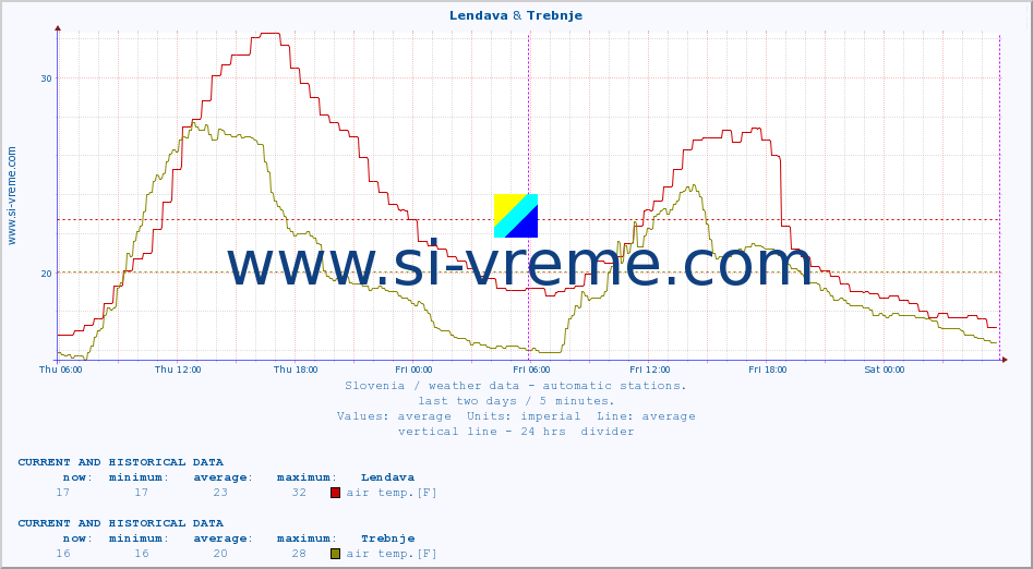  :: Lendava & Trebnje :: air temp. | humi- dity | wind dir. | wind speed | wind gusts | air pressure | precipi- tation | sun strength | soil temp. 5cm / 2in | soil temp. 10cm / 4in | soil temp. 20cm / 8in | soil temp. 30cm / 12in | soil temp. 50cm / 20in :: last two days / 5 minutes.