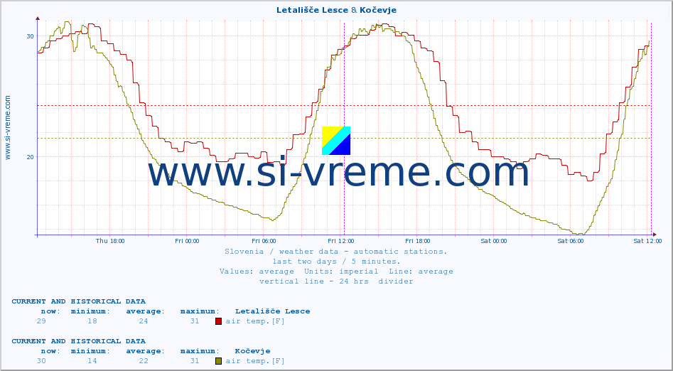  :: Letališče Lesce & Kočevje :: air temp. | humi- dity | wind dir. | wind speed | wind gusts | air pressure | precipi- tation | sun strength | soil temp. 5cm / 2in | soil temp. 10cm / 4in | soil temp. 20cm / 8in | soil temp. 30cm / 12in | soil temp. 50cm / 20in :: last two days / 5 minutes.