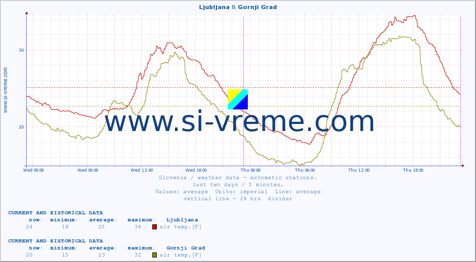  :: Ljubljana & Gornji Grad :: air temp. | humi- dity | wind dir. | wind speed | wind gusts | air pressure | precipi- tation | sun strength | soil temp. 5cm / 2in | soil temp. 10cm / 4in | soil temp. 20cm / 8in | soil temp. 30cm / 12in | soil temp. 50cm / 20in :: last two days / 5 minutes.