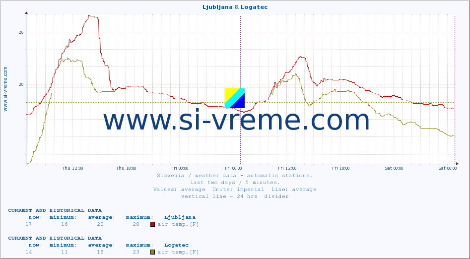  :: Ljubljana & Logatec :: air temp. | humi- dity | wind dir. | wind speed | wind gusts | air pressure | precipi- tation | sun strength | soil temp. 5cm / 2in | soil temp. 10cm / 4in | soil temp. 20cm / 8in | soil temp. 30cm / 12in | soil temp. 50cm / 20in :: last two days / 5 minutes.