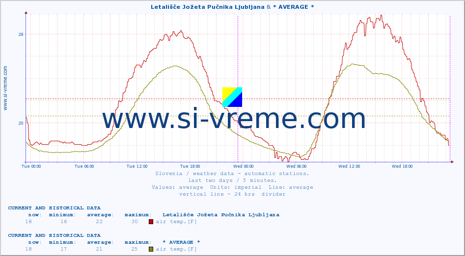  :: Letališče Jožeta Pučnika Ljubljana & * AVERAGE * :: air temp. | humi- dity | wind dir. | wind speed | wind gusts | air pressure | precipi- tation | sun strength | soil temp. 5cm / 2in | soil temp. 10cm / 4in | soil temp. 20cm / 8in | soil temp. 30cm / 12in | soil temp. 50cm / 20in :: last two days / 5 minutes.