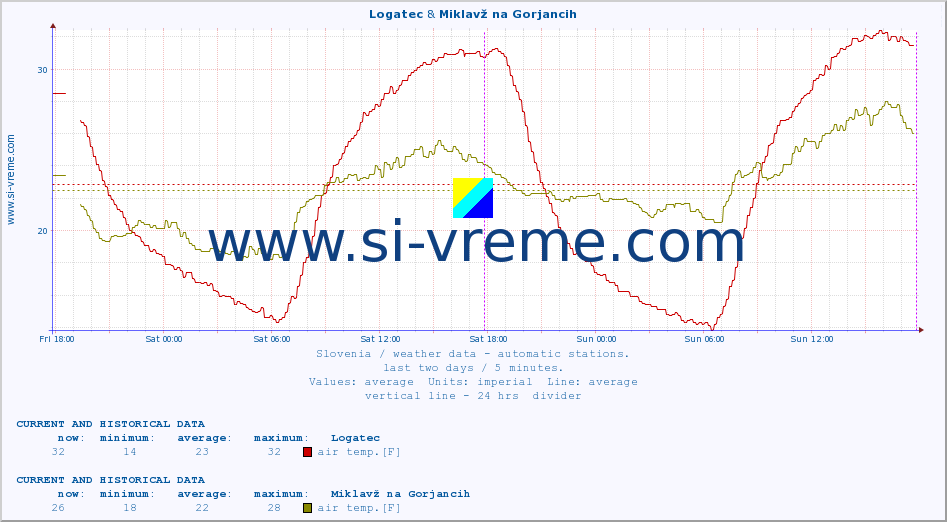  :: Logatec & Miklavž na Gorjancih :: air temp. | humi- dity | wind dir. | wind speed | wind gusts | air pressure | precipi- tation | sun strength | soil temp. 5cm / 2in | soil temp. 10cm / 4in | soil temp. 20cm / 8in | soil temp. 30cm / 12in | soil temp. 50cm / 20in :: last two days / 5 minutes.