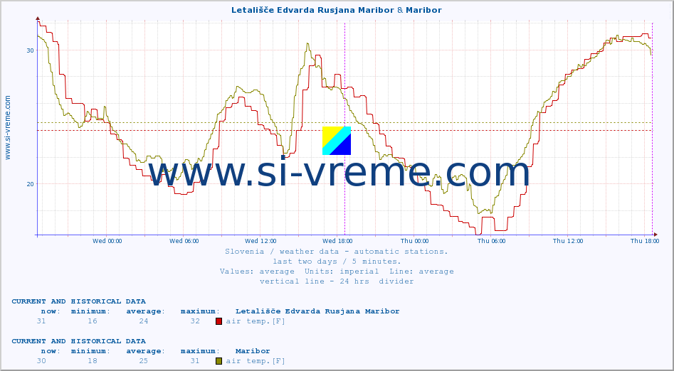  :: Letališče Edvarda Rusjana Maribor & Maribor :: air temp. | humi- dity | wind dir. | wind speed | wind gusts | air pressure | precipi- tation | sun strength | soil temp. 5cm / 2in | soil temp. 10cm / 4in | soil temp. 20cm / 8in | soil temp. 30cm / 12in | soil temp. 50cm / 20in :: last two days / 5 minutes.