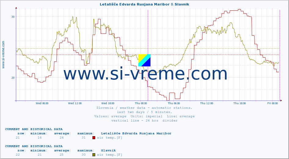  :: Letališče Edvarda Rusjana Maribor & Slavnik :: air temp. | humi- dity | wind dir. | wind speed | wind gusts | air pressure | precipi- tation | sun strength | soil temp. 5cm / 2in | soil temp. 10cm / 4in | soil temp. 20cm / 8in | soil temp. 30cm / 12in | soil temp. 50cm / 20in :: last two days / 5 minutes.