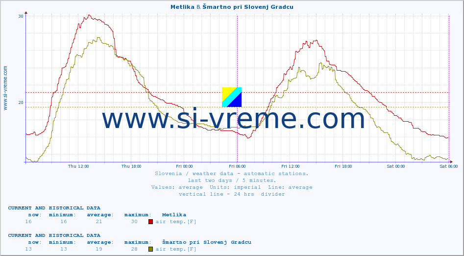  :: Metlika & Šmartno pri Slovenj Gradcu :: air temp. | humi- dity | wind dir. | wind speed | wind gusts | air pressure | precipi- tation | sun strength | soil temp. 5cm / 2in | soil temp. 10cm / 4in | soil temp. 20cm / 8in | soil temp. 30cm / 12in | soil temp. 50cm / 20in :: last two days / 5 minutes.