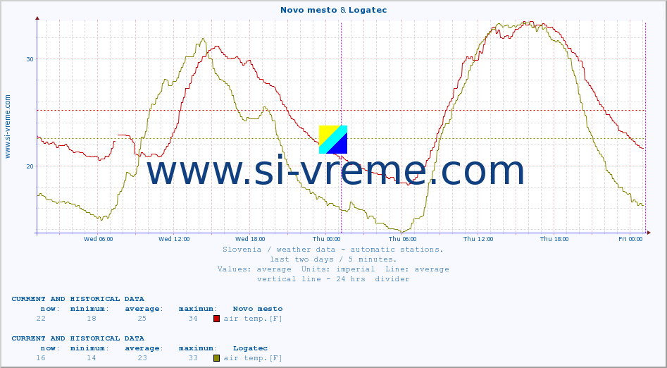  :: Novo mesto & Logatec :: air temp. | humi- dity | wind dir. | wind speed | wind gusts | air pressure | precipi- tation | sun strength | soil temp. 5cm / 2in | soil temp. 10cm / 4in | soil temp. 20cm / 8in | soil temp. 30cm / 12in | soil temp. 50cm / 20in :: last two days / 5 minutes.