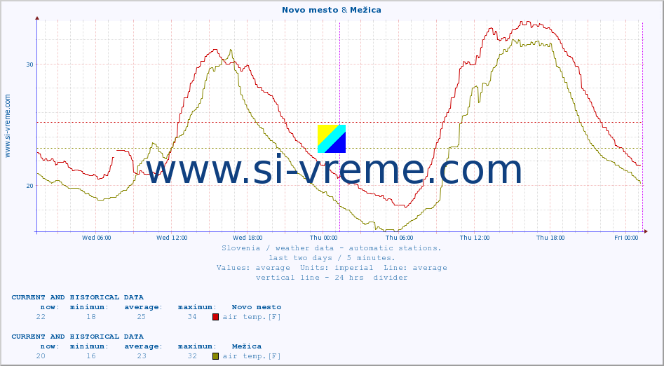  :: Novo mesto & Mežica :: air temp. | humi- dity | wind dir. | wind speed | wind gusts | air pressure | precipi- tation | sun strength | soil temp. 5cm / 2in | soil temp. 10cm / 4in | soil temp. 20cm / 8in | soil temp. 30cm / 12in | soil temp. 50cm / 20in :: last two days / 5 minutes.