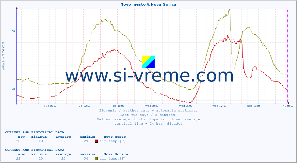  :: Novo mesto & Nova Gorica :: air temp. | humi- dity | wind dir. | wind speed | wind gusts | air pressure | precipi- tation | sun strength | soil temp. 5cm / 2in | soil temp. 10cm / 4in | soil temp. 20cm / 8in | soil temp. 30cm / 12in | soil temp. 50cm / 20in :: last two days / 5 minutes.