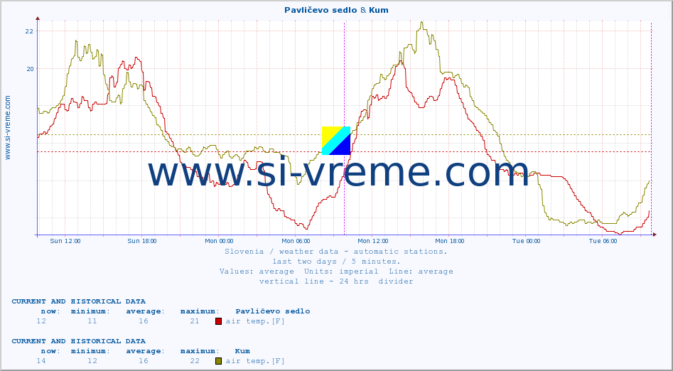  :: Pavličevo sedlo & Kum :: air temp. | humi- dity | wind dir. | wind speed | wind gusts | air pressure | precipi- tation | sun strength | soil temp. 5cm / 2in | soil temp. 10cm / 4in | soil temp. 20cm / 8in | soil temp. 30cm / 12in | soil temp. 50cm / 20in :: last two days / 5 minutes.