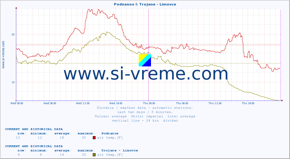  :: Podnanos & Trojane - Limovce :: air temp. | humi- dity | wind dir. | wind speed | wind gusts | air pressure | precipi- tation | sun strength | soil temp. 5cm / 2in | soil temp. 10cm / 4in | soil temp. 20cm / 8in | soil temp. 30cm / 12in | soil temp. 50cm / 20in :: last two days / 5 minutes.