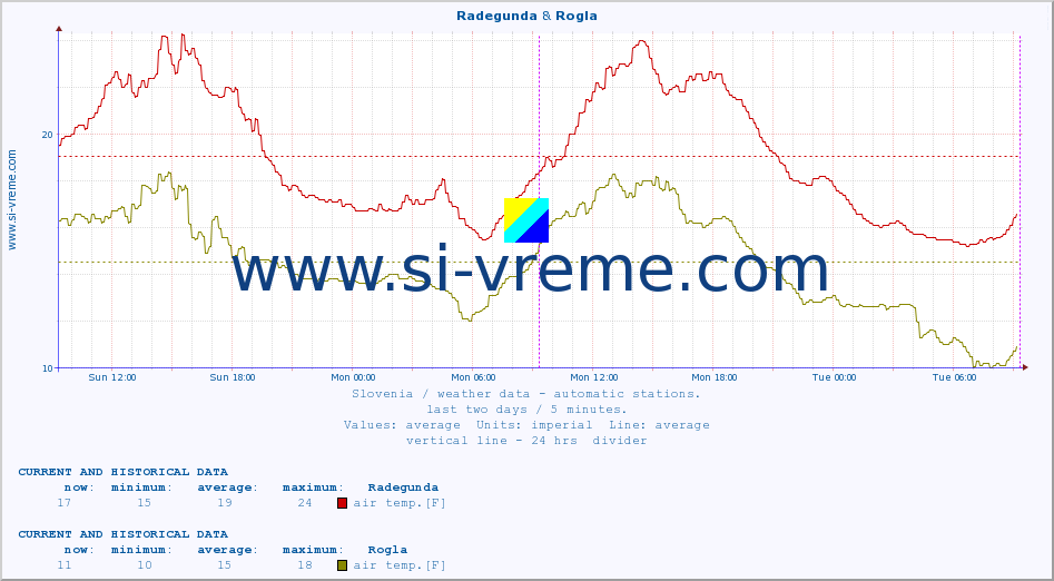  :: Radegunda & Rogla :: air temp. | humi- dity | wind dir. | wind speed | wind gusts | air pressure | precipi- tation | sun strength | soil temp. 5cm / 2in | soil temp. 10cm / 4in | soil temp. 20cm / 8in | soil temp. 30cm / 12in | soil temp. 50cm / 20in :: last two days / 5 minutes.