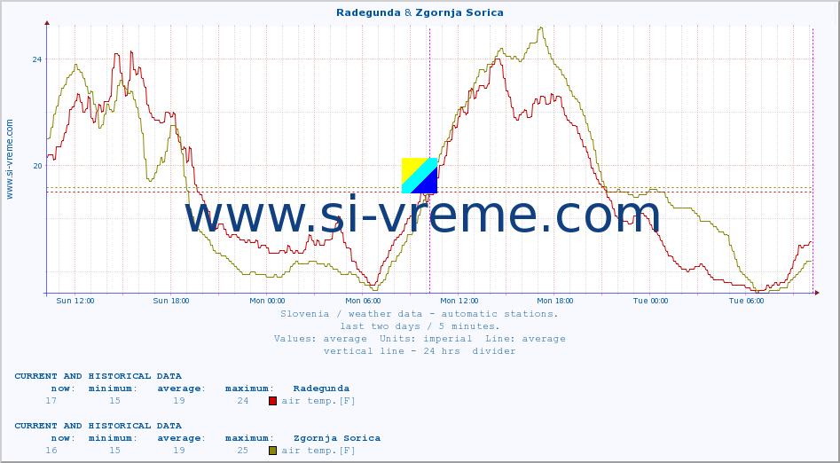  :: Radegunda & Zgornja Sorica :: air temp. | humi- dity | wind dir. | wind speed | wind gusts | air pressure | precipi- tation | sun strength | soil temp. 5cm / 2in | soil temp. 10cm / 4in | soil temp. 20cm / 8in | soil temp. 30cm / 12in | soil temp. 50cm / 20in :: last two days / 5 minutes.