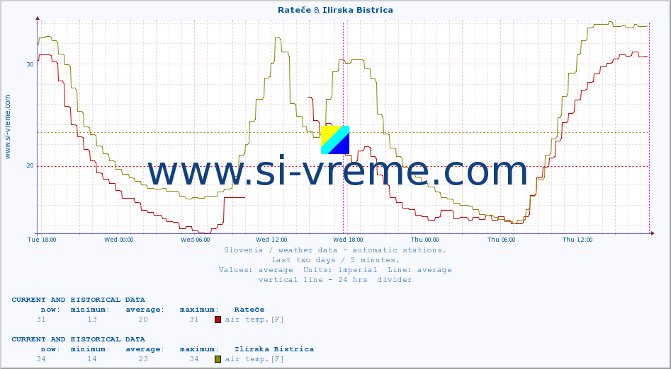  :: Rateče & Ilirska Bistrica :: air temp. | humi- dity | wind dir. | wind speed | wind gusts | air pressure | precipi- tation | sun strength | soil temp. 5cm / 2in | soil temp. 10cm / 4in | soil temp. 20cm / 8in | soil temp. 30cm / 12in | soil temp. 50cm / 20in :: last two days / 5 minutes.