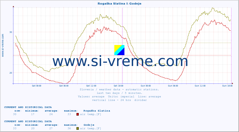  :: Rogaška Slatina & Godnje :: air temp. | humi- dity | wind dir. | wind speed | wind gusts | air pressure | precipi- tation | sun strength | soil temp. 5cm / 2in | soil temp. 10cm / 4in | soil temp. 20cm / 8in | soil temp. 30cm / 12in | soil temp. 50cm / 20in :: last two days / 5 minutes.