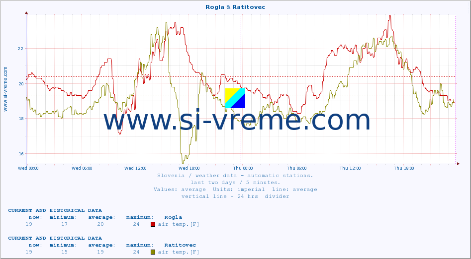  :: Rogla & Ratitovec :: air temp. | humi- dity | wind dir. | wind speed | wind gusts | air pressure | precipi- tation | sun strength | soil temp. 5cm / 2in | soil temp. 10cm / 4in | soil temp. 20cm / 8in | soil temp. 30cm / 12in | soil temp. 50cm / 20in :: last two days / 5 minutes.