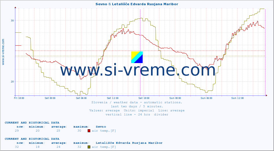  :: Sevno & Letališče Edvarda Rusjana Maribor :: air temp. | humi- dity | wind dir. | wind speed | wind gusts | air pressure | precipi- tation | sun strength | soil temp. 5cm / 2in | soil temp. 10cm / 4in | soil temp. 20cm / 8in | soil temp. 30cm / 12in | soil temp. 50cm / 20in :: last two days / 5 minutes.