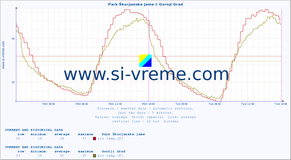  :: Park Škocjanske jame & Gornji Grad :: air temp. | humi- dity | wind dir. | wind speed | wind gusts | air pressure | precipi- tation | sun strength | soil temp. 5cm / 2in | soil temp. 10cm / 4in | soil temp. 20cm / 8in | soil temp. 30cm / 12in | soil temp. 50cm / 20in :: last two days / 5 minutes.