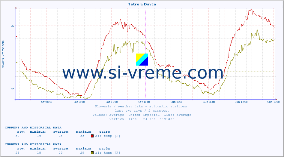  :: Tatre & Davča :: air temp. | humi- dity | wind dir. | wind speed | wind gusts | air pressure | precipi- tation | sun strength | soil temp. 5cm / 2in | soil temp. 10cm / 4in | soil temp. 20cm / 8in | soil temp. 30cm / 12in | soil temp. 50cm / 20in :: last two days / 5 minutes.