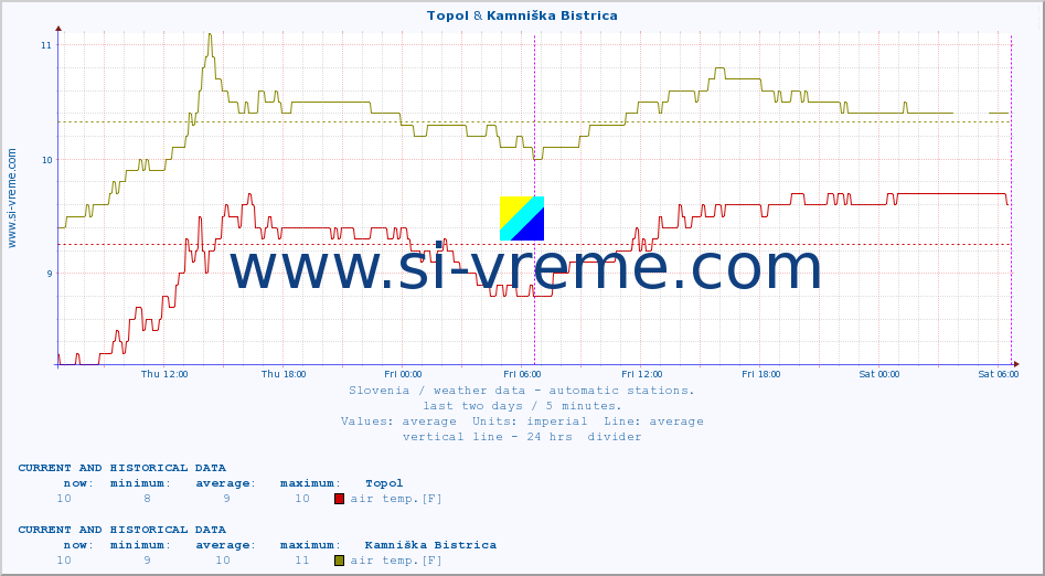  :: Topol & Kamniška Bistrica :: air temp. | humi- dity | wind dir. | wind speed | wind gusts | air pressure | precipi- tation | sun strength | soil temp. 5cm / 2in | soil temp. 10cm / 4in | soil temp. 20cm / 8in | soil temp. 30cm / 12in | soil temp. 50cm / 20in :: last two days / 5 minutes.