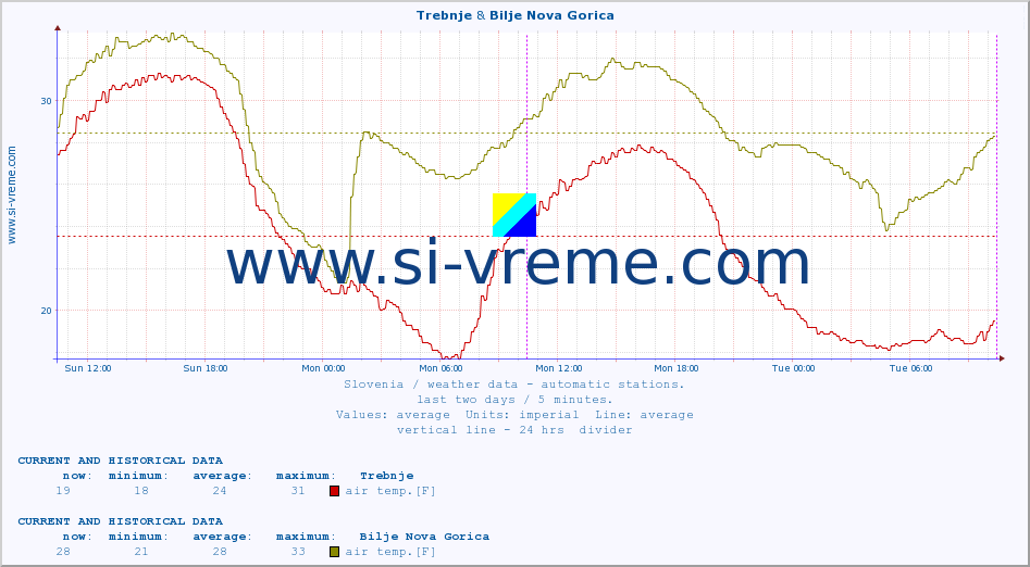  :: Trebnje & Bilje Nova Gorica :: air temp. | humi- dity | wind dir. | wind speed | wind gusts | air pressure | precipi- tation | sun strength | soil temp. 5cm / 2in | soil temp. 10cm / 4in | soil temp. 20cm / 8in | soil temp. 30cm / 12in | soil temp. 50cm / 20in :: last two days / 5 minutes.