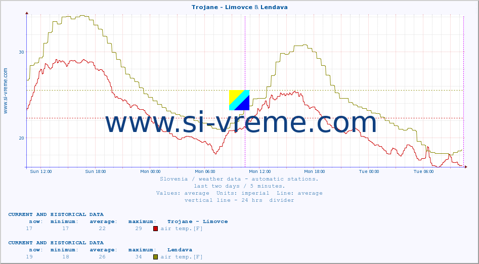  :: Trojane - Limovce & Lendava :: air temp. | humi- dity | wind dir. | wind speed | wind gusts | air pressure | precipi- tation | sun strength | soil temp. 5cm / 2in | soil temp. 10cm / 4in | soil temp. 20cm / 8in | soil temp. 30cm / 12in | soil temp. 50cm / 20in :: last two days / 5 minutes.