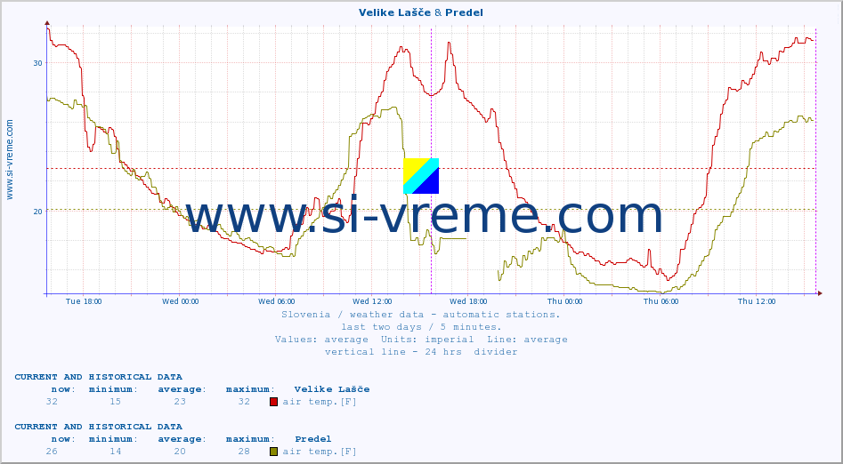  :: Velike Lašče & Predel :: air temp. | humi- dity | wind dir. | wind speed | wind gusts | air pressure | precipi- tation | sun strength | soil temp. 5cm / 2in | soil temp. 10cm / 4in | soil temp. 20cm / 8in | soil temp. 30cm / 12in | soil temp. 50cm / 20in :: last two days / 5 minutes.