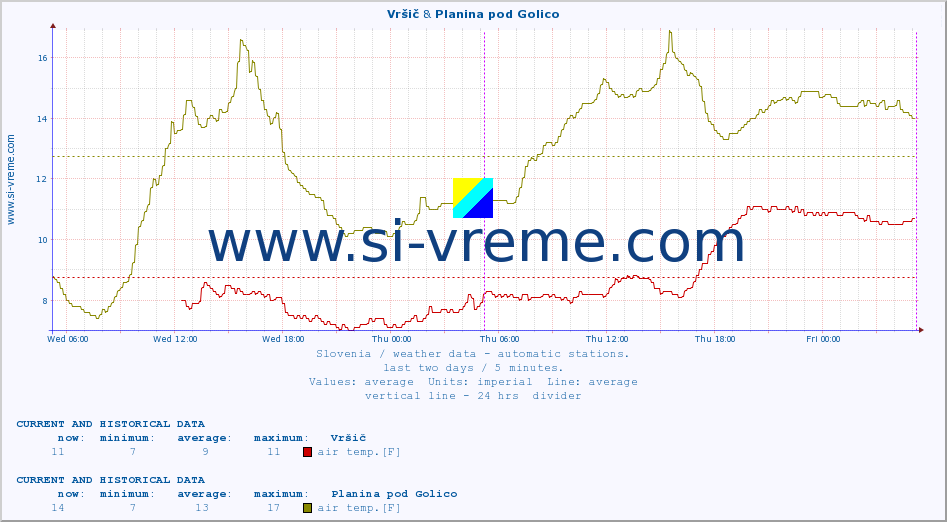  :: Vršič & Planina pod Golico :: air temp. | humi- dity | wind dir. | wind speed | wind gusts | air pressure | precipi- tation | sun strength | soil temp. 5cm / 2in | soil temp. 10cm / 4in | soil temp. 20cm / 8in | soil temp. 30cm / 12in | soil temp. 50cm / 20in :: last two days / 5 minutes.