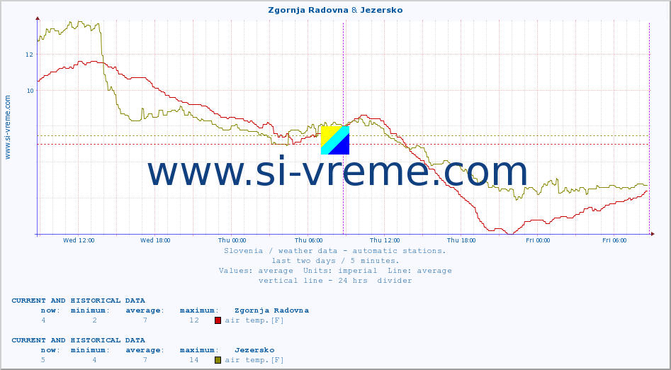  :: Zgornja Radovna & Jezersko :: air temp. | humi- dity | wind dir. | wind speed | wind gusts | air pressure | precipi- tation | sun strength | soil temp. 5cm / 2in | soil temp. 10cm / 4in | soil temp. 20cm / 8in | soil temp. 30cm / 12in | soil temp. 50cm / 20in :: last two days / 5 minutes.