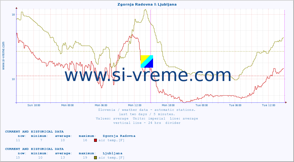  :: Zgornja Radovna & Ljubljana :: air temp. | humi- dity | wind dir. | wind speed | wind gusts | air pressure | precipi- tation | sun strength | soil temp. 5cm / 2in | soil temp. 10cm / 4in | soil temp. 20cm / 8in | soil temp. 30cm / 12in | soil temp. 50cm / 20in :: last two days / 5 minutes.