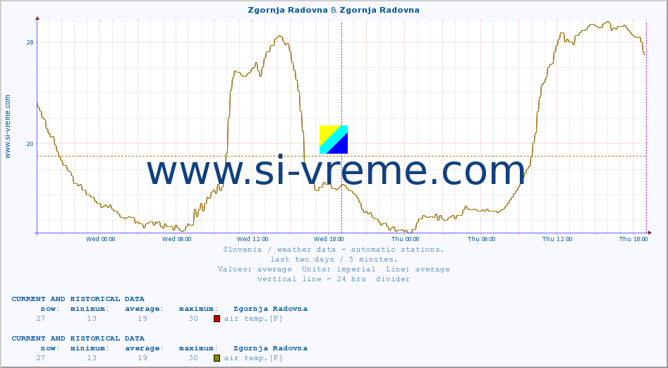  :: Zgornja Radovna & Zgornja Radovna :: air temp. | humi- dity | wind dir. | wind speed | wind gusts | air pressure | precipi- tation | sun strength | soil temp. 5cm / 2in | soil temp. 10cm / 4in | soil temp. 20cm / 8in | soil temp. 30cm / 12in | soil temp. 50cm / 20in :: last two days / 5 minutes.