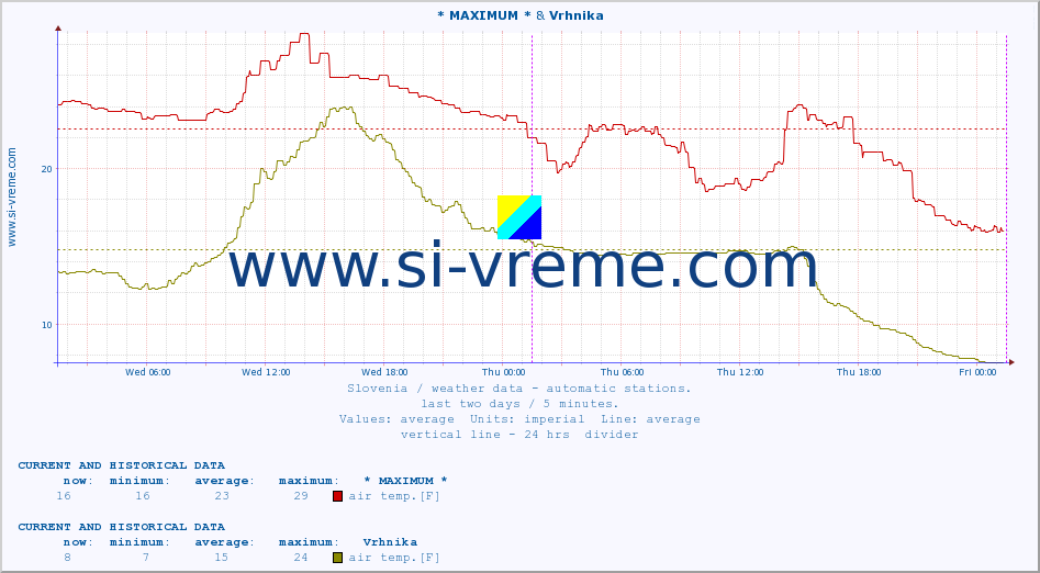  :: * MAXIMUM * & Vrhnika :: air temp. | humi- dity | wind dir. | wind speed | wind gusts | air pressure | precipi- tation | sun strength | soil temp. 5cm / 2in | soil temp. 10cm / 4in | soil temp. 20cm / 8in | soil temp. 30cm / 12in | soil temp. 50cm / 20in :: last two days / 5 minutes.