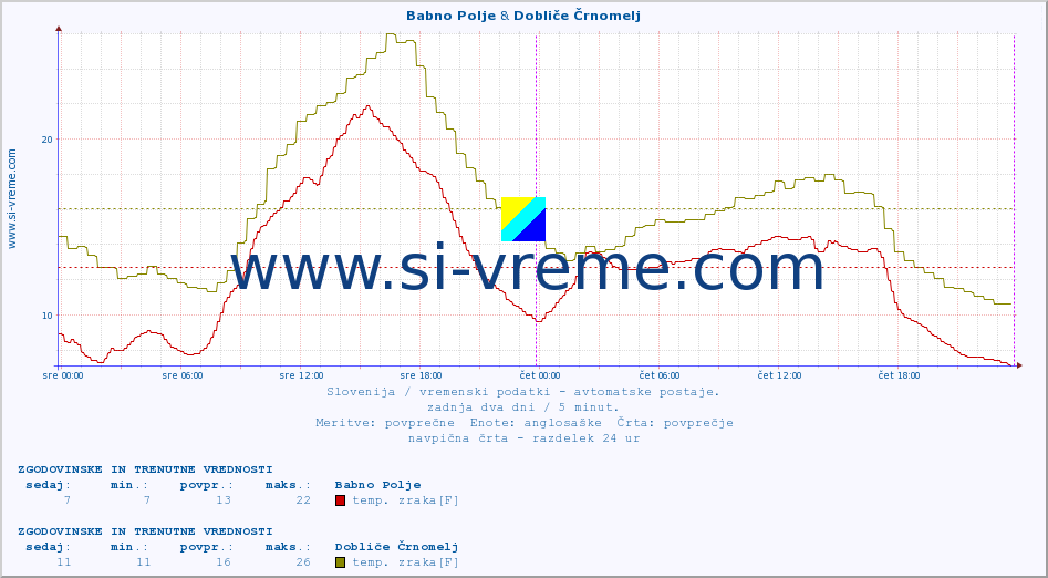 POVPREČJE :: Babno Polje & Dobliče Črnomelj :: temp. zraka | vlaga | smer vetra | hitrost vetra | sunki vetra | tlak | padavine | sonce | temp. tal  5cm | temp. tal 10cm | temp. tal 20cm | temp. tal 30cm | temp. tal 50cm :: zadnja dva dni / 5 minut.