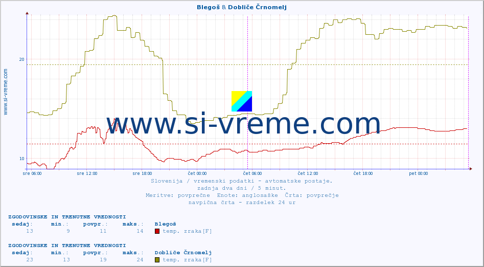 POVPREČJE :: Blegoš & Dobliče Črnomelj :: temp. zraka | vlaga | smer vetra | hitrost vetra | sunki vetra | tlak | padavine | sonce | temp. tal  5cm | temp. tal 10cm | temp. tal 20cm | temp. tal 30cm | temp. tal 50cm :: zadnja dva dni / 5 minut.