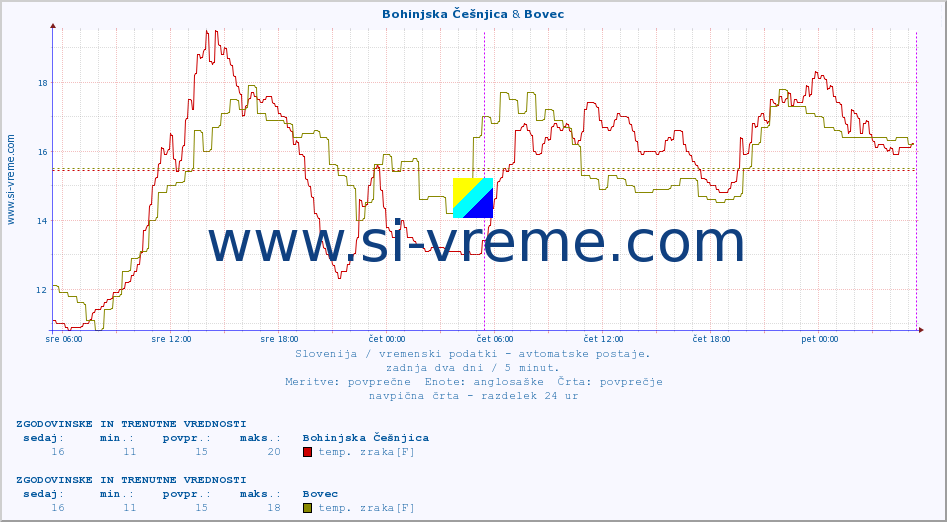 POVPREČJE :: Bohinjska Češnjica & Bovec :: temp. zraka | vlaga | smer vetra | hitrost vetra | sunki vetra | tlak | padavine | sonce | temp. tal  5cm | temp. tal 10cm | temp. tal 20cm | temp. tal 30cm | temp. tal 50cm :: zadnja dva dni / 5 minut.