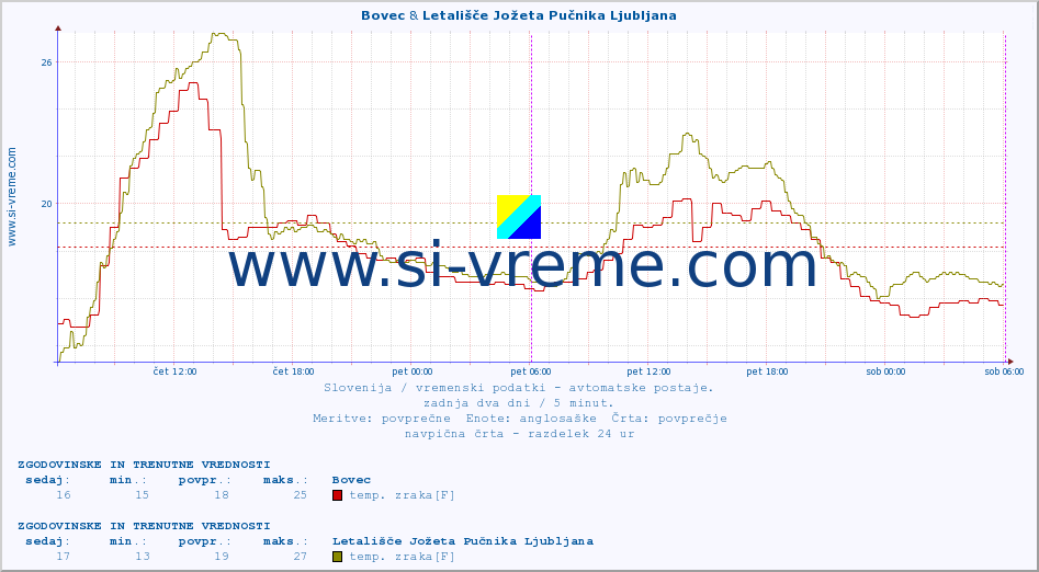 POVPREČJE :: Bovec & Cerkniško jezero :: temp. zraka | vlaga | smer vetra | hitrost vetra | sunki vetra | tlak | padavine | sonce | temp. tal  5cm | temp. tal 10cm | temp. tal 20cm | temp. tal 30cm | temp. tal 50cm :: zadnja dva dni / 5 minut.