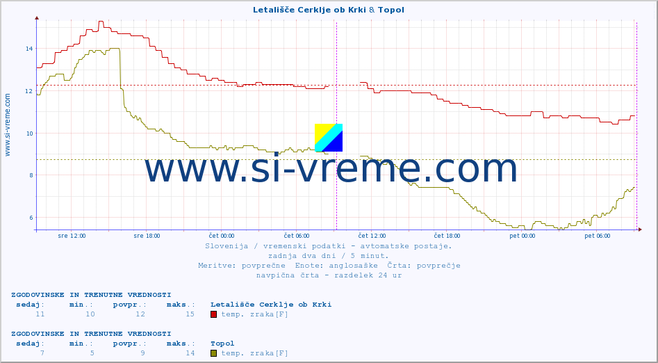 POVPREČJE :: Letališče Cerklje ob Krki & Topol :: temp. zraka | vlaga | smer vetra | hitrost vetra | sunki vetra | tlak | padavine | sonce | temp. tal  5cm | temp. tal 10cm | temp. tal 20cm | temp. tal 30cm | temp. tal 50cm :: zadnja dva dni / 5 minut.